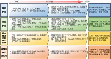 2030年に向けた数値予報技術開発重点計画