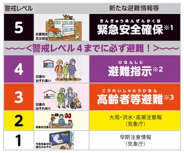 自然災害】水害・土砂災害の防災情報 (警戒レベル)について(令和3年5月更新)