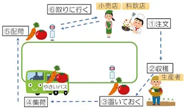 やさいバス」をご存じ?(上) ~新シリーズ〔新しい需要〕第1 回~