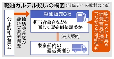 軽油価格カルテル疑惑勃発？物流業界に激震、中小運送業者はどうなる？軽油価格カルテル疑惑：公正取引委員会が強制調査、トラック業界への影響は？