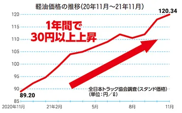 トラック業界、軽油価格急騰に危機感 全ト協、燃料サーチャージ制導入求める