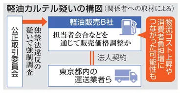 独自】軽油販売8社を強制調査、公取委 カルテル疑い、物流費上昇一因か