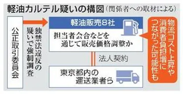 独自】軽油販売8社を強制調査、公取委 カルテル疑い、物流費上昇一因か