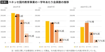 個人情報流出事件と少子化だけではない…ベネッセ「進研ゼミ」が長期低迷している゛内部要因゛