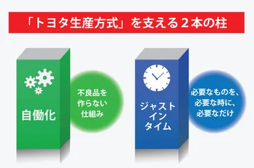 トヨタ生産方式はまずこれだけ押さえる!2本の柱と4つの仕組み