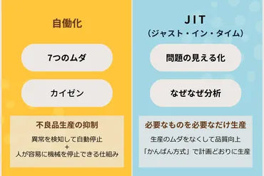 7つのムダとは?トヨタ生産方式の基本思想やムダを排除する方法
