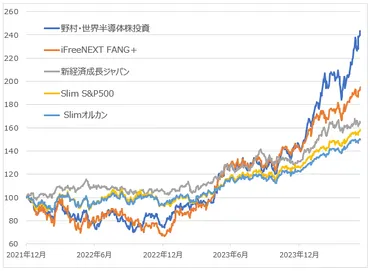 新NISAのリターンランキング オルカン・S&P500 超え 好成績ファンドは?