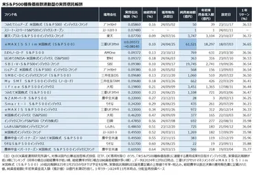 スリム「S&P500」「全米株式」、信託報酬引き下げ 来年1月25日から