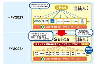 Suicaアプリ」28年投入 会員ID統合しSuica経済圏拡大