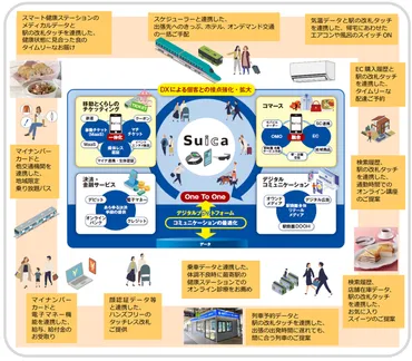 JR東日本、「Suicaアプリ」によるID統合の理由とは? データ活用で顧客とのコミュニケーションを最適化し、Suica経済圏拡大へ