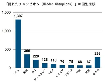 日本の隠れたチャンピオン企業とは？成功の秘訣を探る！(？)ニッチ市場で世界をリードする企業たち：日本のモノづくり
