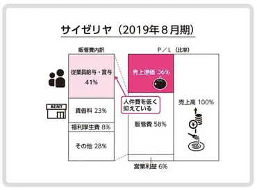 低価格でもやっていけるサイゼリヤのコスト構造とは。「食のSPA」で一気通貫