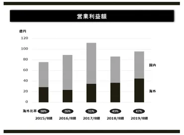サイゼリヤ、利益の源泉は中国依存…快進撃の裏側に迫る