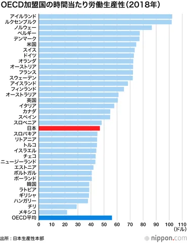 日本の労働生産性G7で最下位 : 日本生産性本部