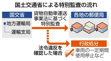 日本郵便に特別監査 国交省、点呼不適切問題 法令違反「厳正に対処」:ニュース:中日BIZナビ