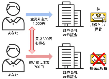 空売り規制入門：仕組み、目的、注意点、違反事例まで徹底解説！(空売り、規制、価格？)空売り規制の基礎知識から、具体的な価格規制、違反事例まで