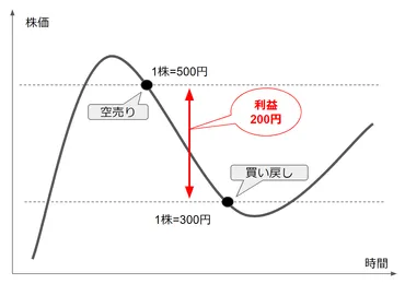 空売りとは何か 仕組みを分かりやすく解説、空売り規制やリスクヘッジについても紹介