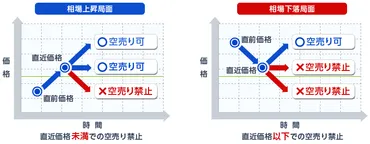 単元株数が小さいと51単元突破で「空売り価格規制」が簡単にかかる