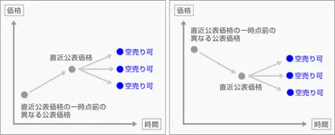 空売りの価格規制の注意事項について