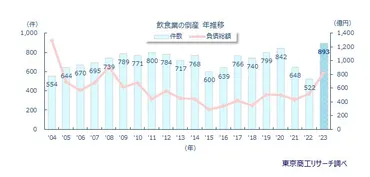 飲食業界の倒産ラッシュと生き残り戦略：コロナ禍、テイクアウト、変化への対応とは？飲食業界の現状分析：倒産増加の原因と、生き残りをかけた変化への対応