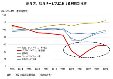 2025年】外食産業の今