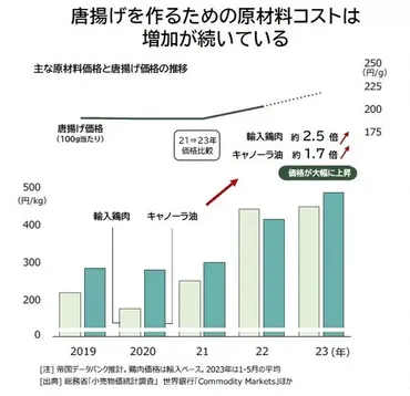 唐揚げ店が倒産ラッシュ。食材価格の高騰で打撃、「B級グルメゆえに大幅値上げは難しい」