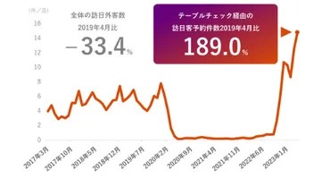 テーブルチェックを通した飲食店の予約件数がコロナ前の約1.9倍、海外パートナー連携でインバウンド集客に貢献