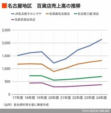 つぶれる百貨店」「生き残る百貨店」の明確な違い インバウンド需要の恩恵があるのはごく少数