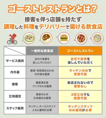 飲食店のサバイバル戦略：コロナ禍を生き抜くためのビジネスモデル変革と資金繰り（POSレジ、デリバリー、ファクタリング？)コロナ禍の飲食店経営：変革と資金調達
