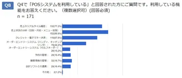 飲食店のPOSレジ利用率は44%。主なメリットに「売上分析」と「業務効率化」