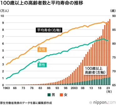 日本の高齢化問題！現状と将来予測、対策を徹底解説！（高齢化、長寿、社会保障）？高齢化社会の現状と課題：将来予測と持続可能な社会の構築