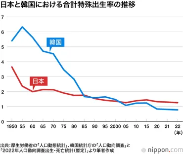 韓国の出生率、「0.78の衝撃」:日本よりも少子化が深刻になった訳