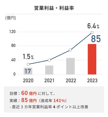 中期経営計画2024