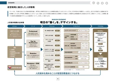 イトーキ、統合報告書から抜粋した「人的資本レポート」でエンゲージメント向上など記載