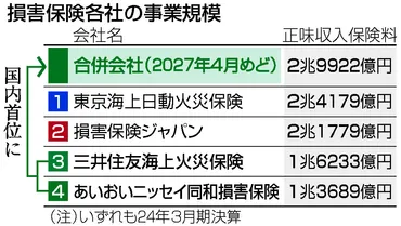 MS&AD合併！損害保険業界再編の行方は？三井住友海上とあいおいニッセイ同和の合併：その舞台裏