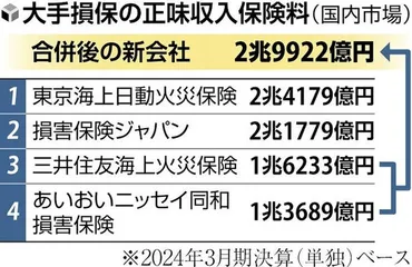 損保3位の三井住友海上と4位のあいおいニッセイ、合併検討へ…実現なら保険料合算で国内首位に : 読売新聞
