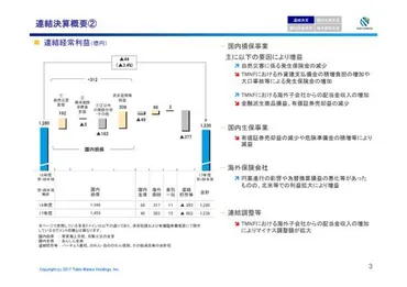 東京海上HD、1Q純利益9.4%減の881億円 正味収入保険料は2.8%増