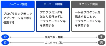 これでまるわかり!ローコードとは?