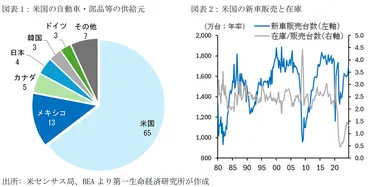 米国の自動車関税による世界経済への影響 ～自動車関税25%で、世界経済は
