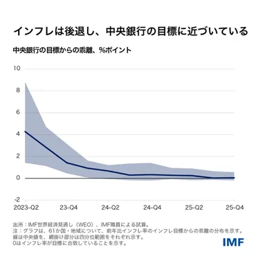 インフレが後退する中、世界経済には3重の政策転換が必要