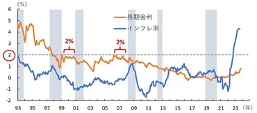 日本経済「金利2%時代」を振り返る ─ 当時との最大の違いは日銀の国債保有 ─
