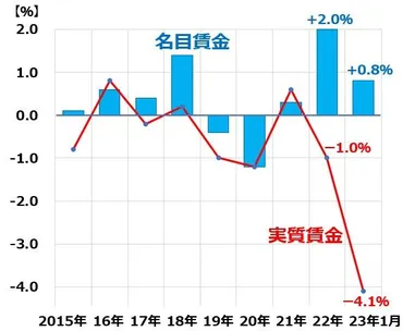 1月実質賃金4.1%減、物価上昇響く。賃上げ要求どこまで通る?
