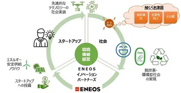 ENEOSのカーボンニュートラル戦略は？合成燃料、脱炭素、宮田社長のビジョンとは？ENEOSの脱炭素への取り組み：合成燃料開発と長期ビジョン