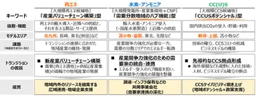 再エネ・水素・CCSなど、地域の強みを生かし脱炭素に移行するには？ 