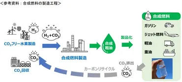 エネオス、トヨタの傘下施設で合成燃料の試用デモ