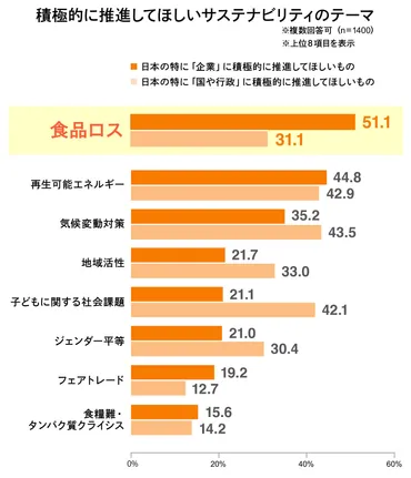 料理で大事なのは、味や栄養よりも「食材を無駄にしないこと」。変わる「食品ロス」の意識
