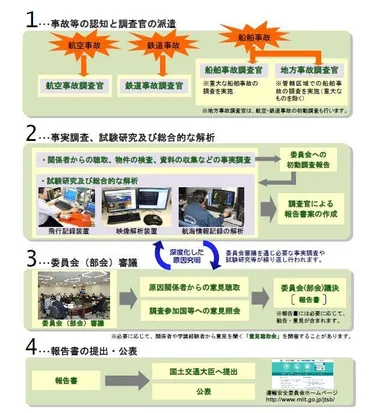 事故等調査の流れ