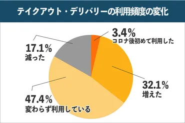 中食の利用傾向調査】増える中食利用、90%以上がコロナ収束後も中食の継続利用を検討