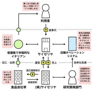サイゼリヤのビジネスモデル