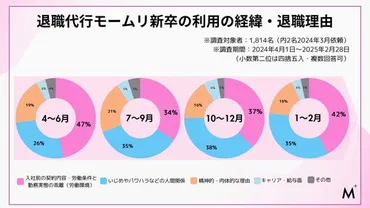 退職代行サービス『モームリ』とは？新卒の早期離職問題から利用者の実態、選び方まで徹底解説！2024年新卒の退職代行利用状況と早期離職の実態